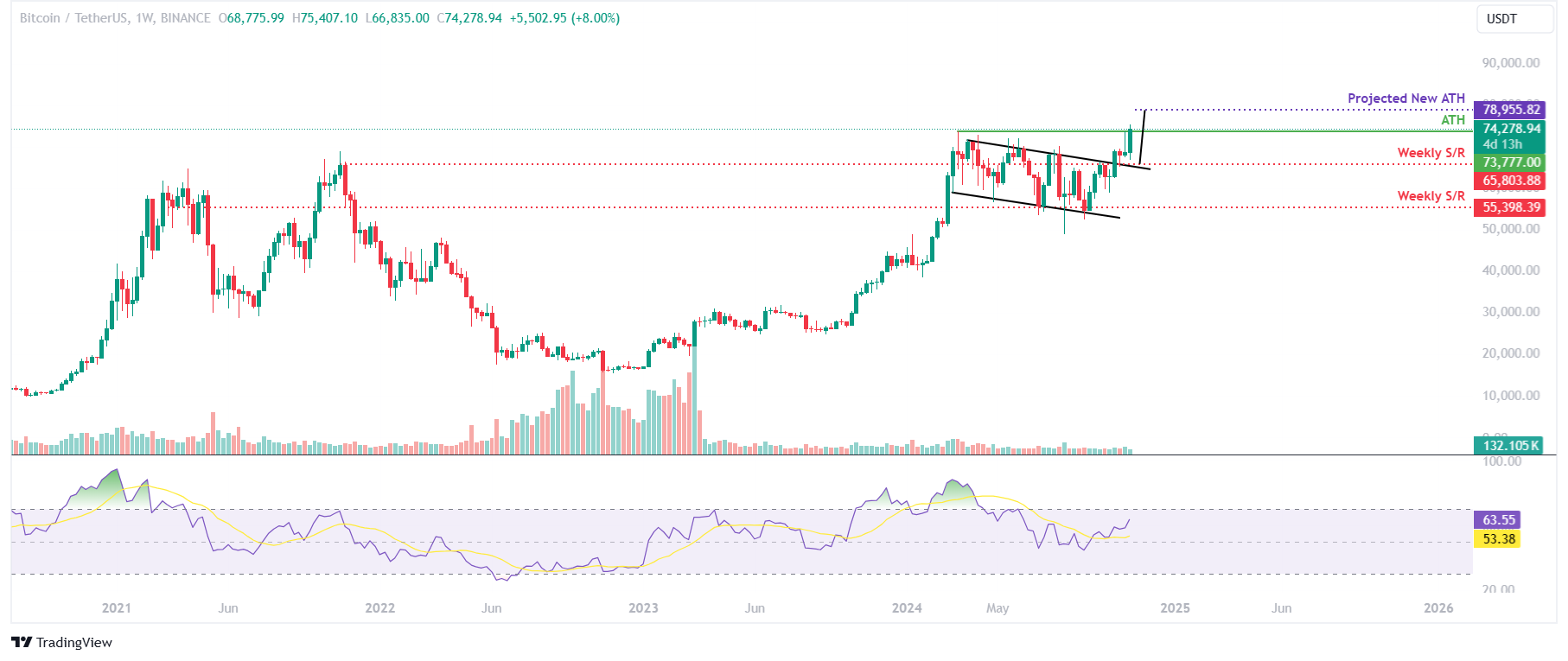 BTC/USDT weekly chart 