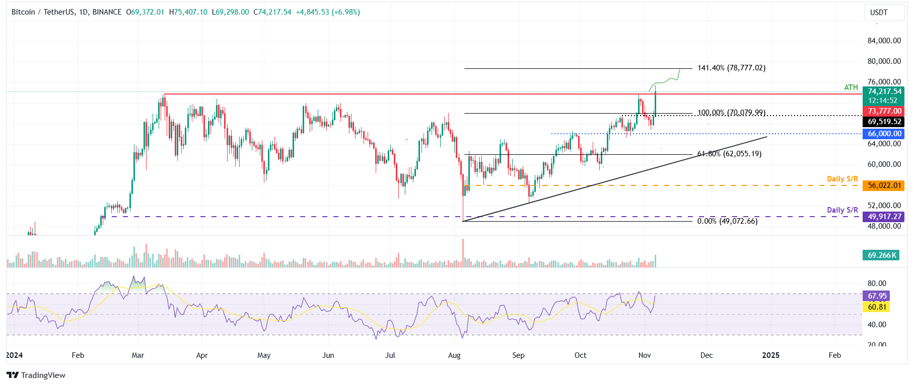 BTC/USDT daily chart