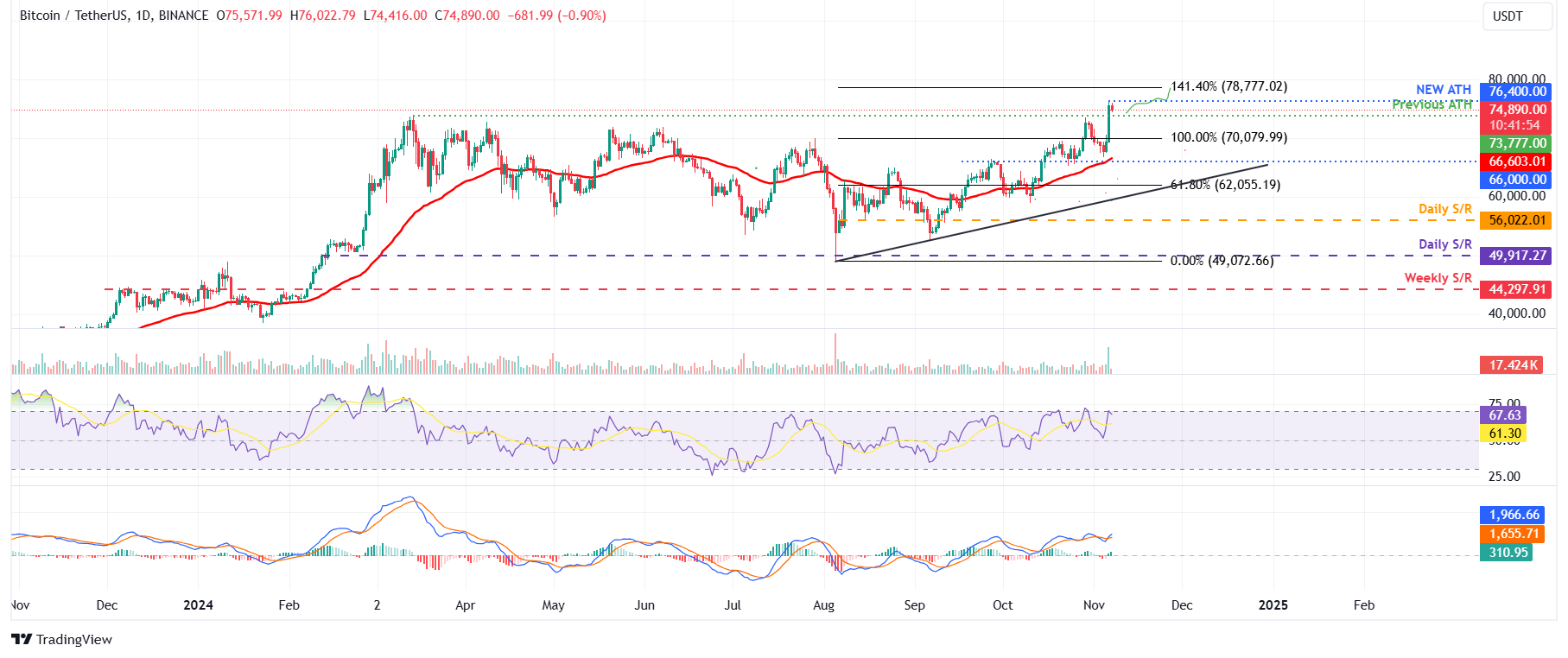 BTC/USDT daily chart