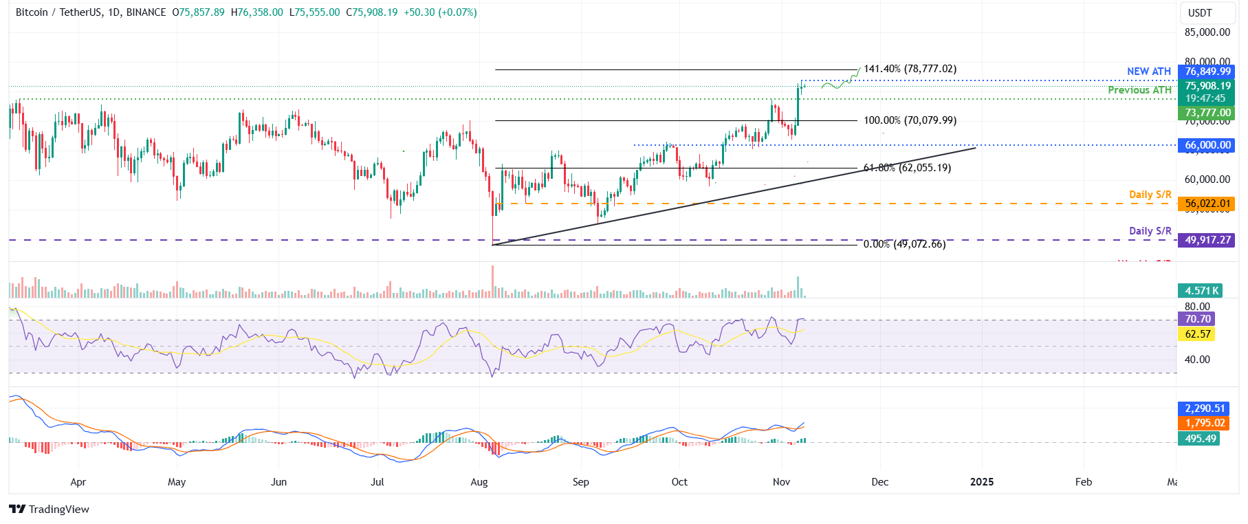 BTC/USDT daily chart