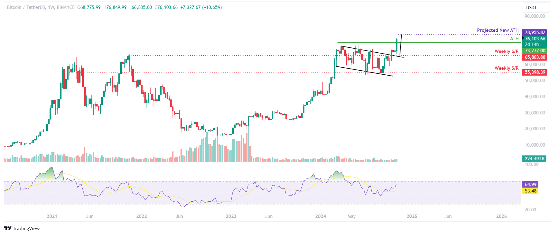 BTC/USDT weekly chart