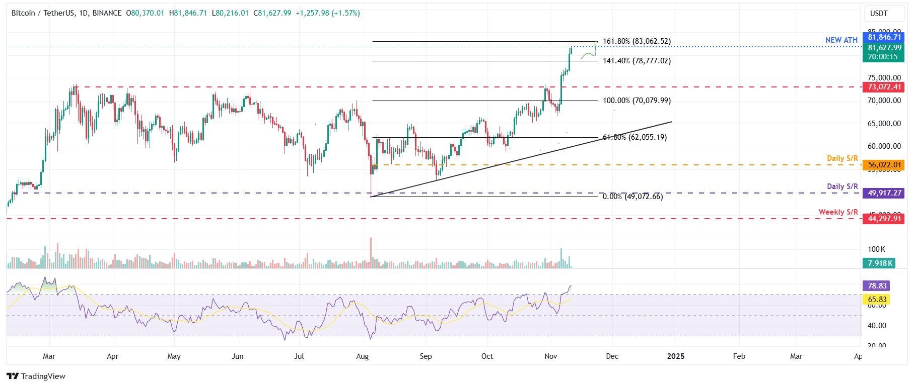 BTC/USDT daily chart