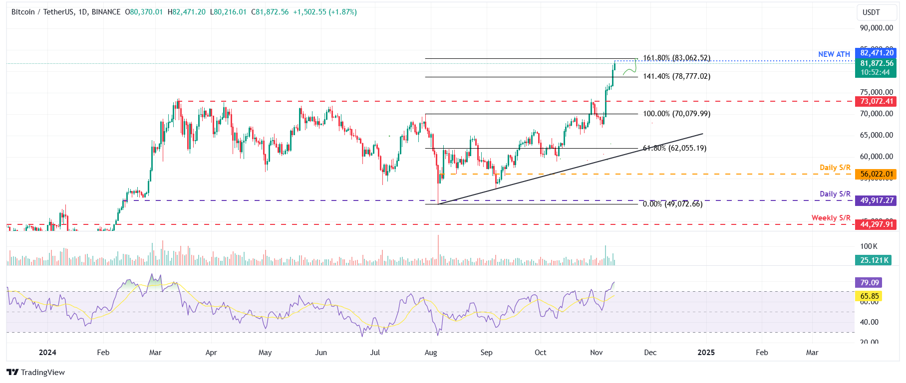 BTC/USDT daily chart 