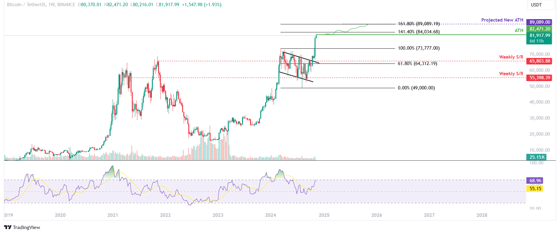 BTC/USDT weekly chart