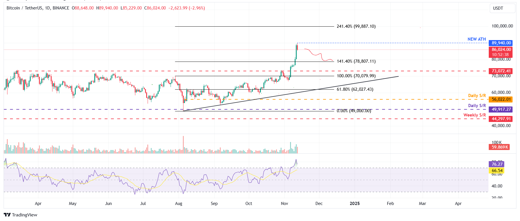 BTC/USDT daily chart