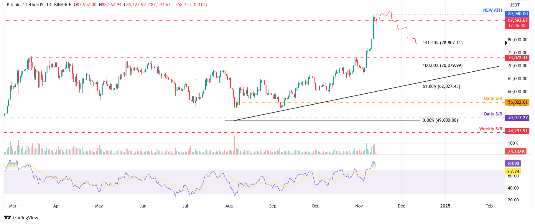 BTC/USDT daily chart 