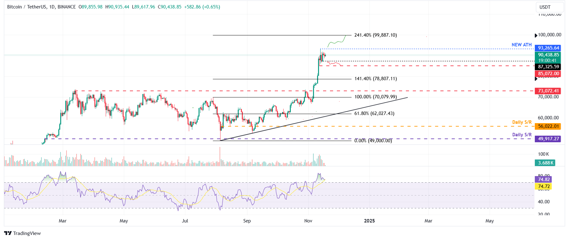 BTC/USDT daily chart