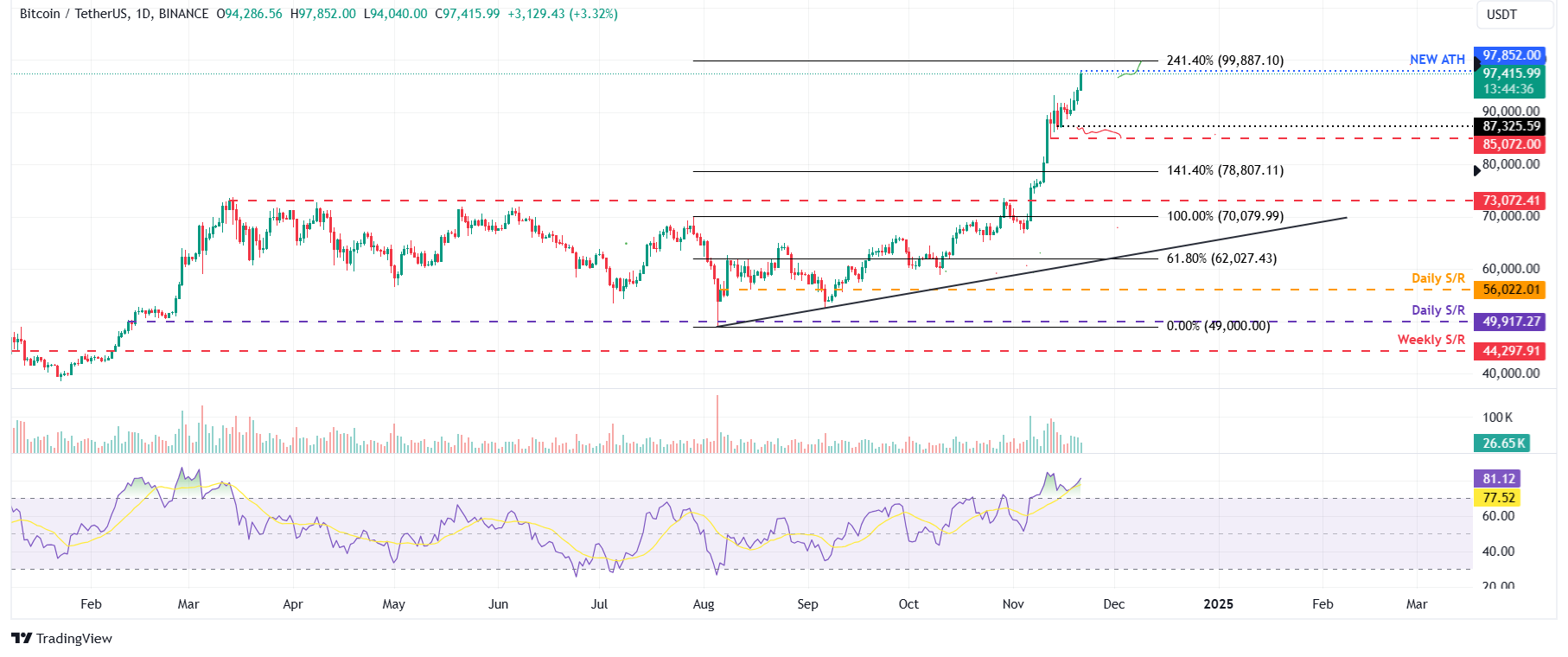 BTC/USDT daily chart