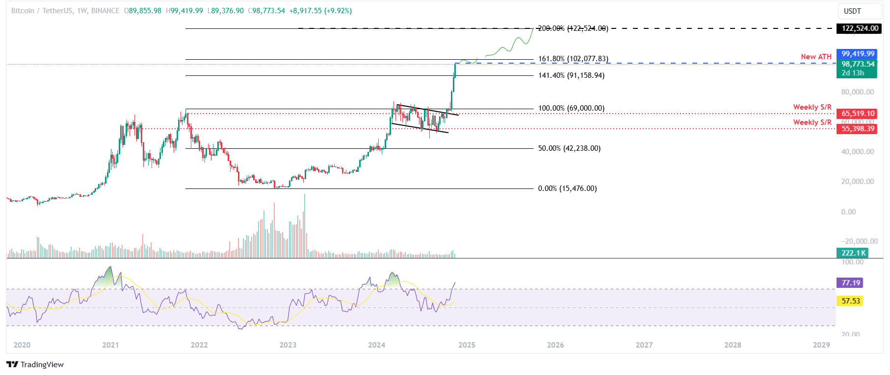 BTC/USDT daily chart