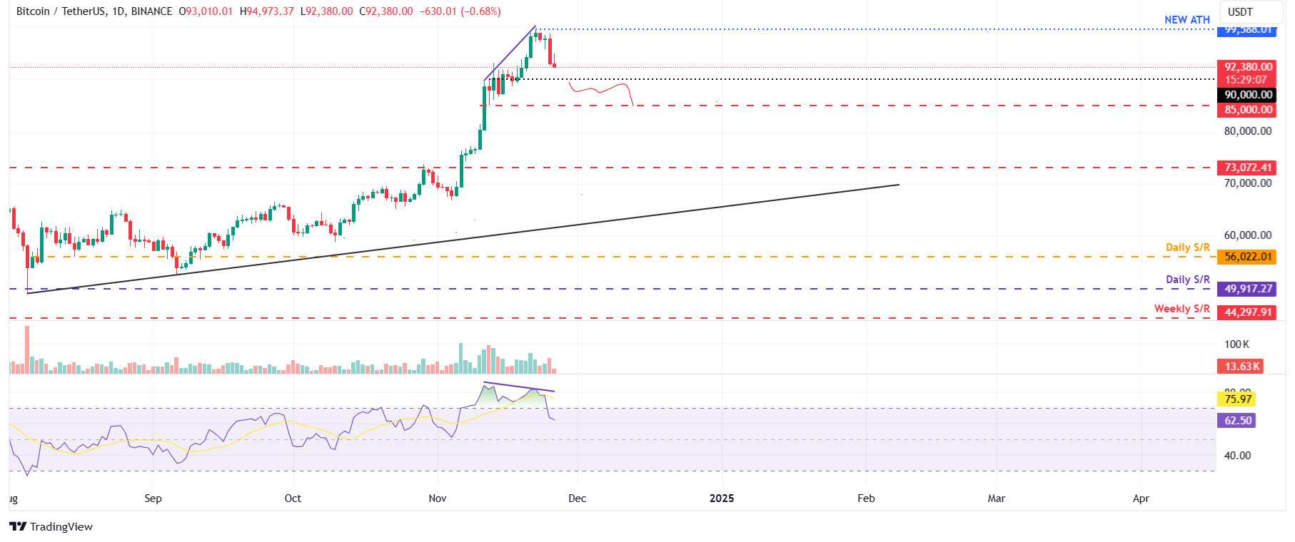 "Bitcoin Oggi: Analisi del Calo Sotto i $93,000 e Prospettive Future"