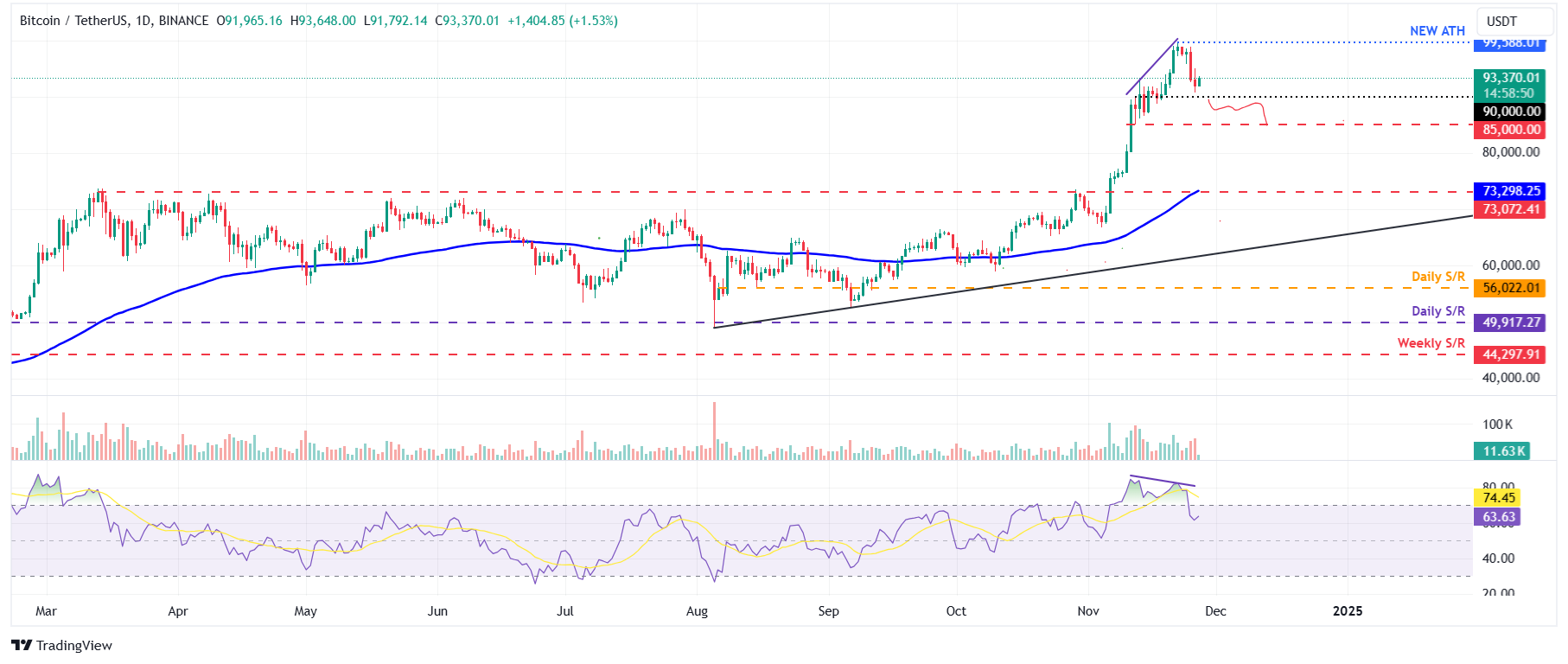 BTC/USDT daily chart