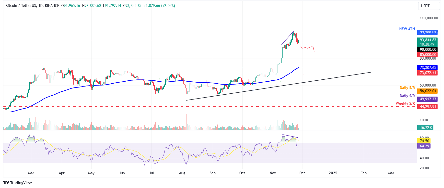 BTC/USDT daily chart