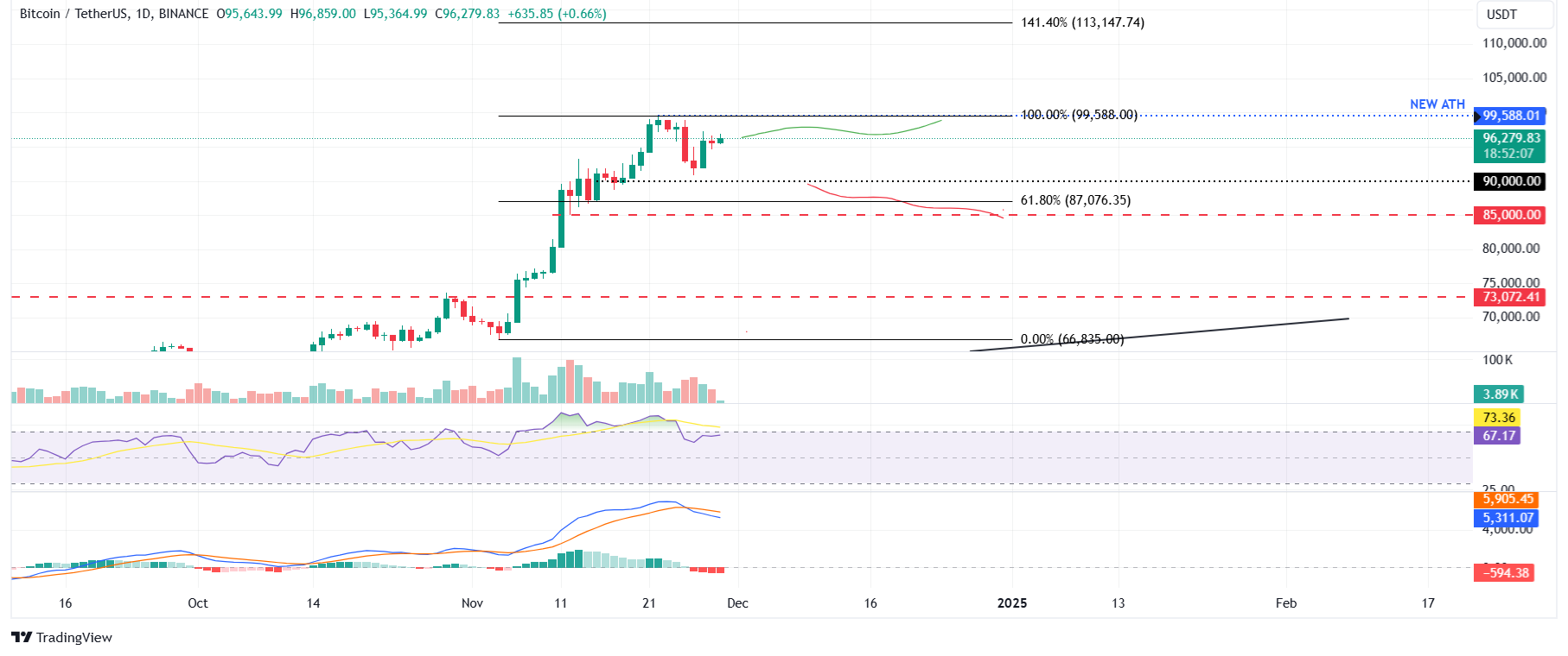 BTC/USDT daily chart