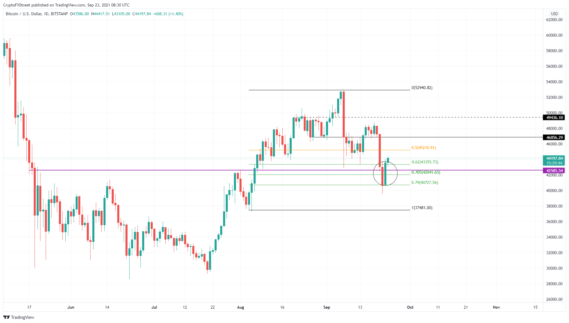 BTC/USDT 1-day chart