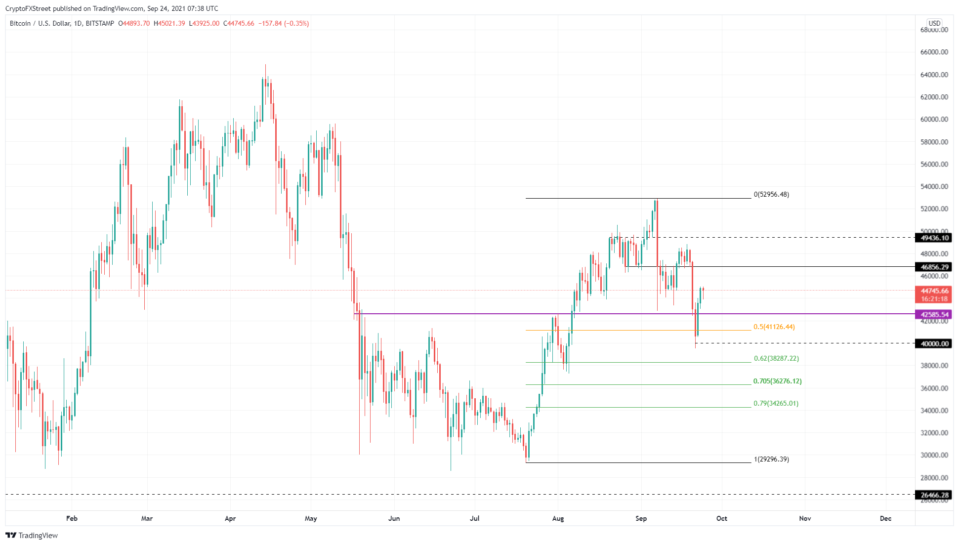 BTC/USD 1-day chart