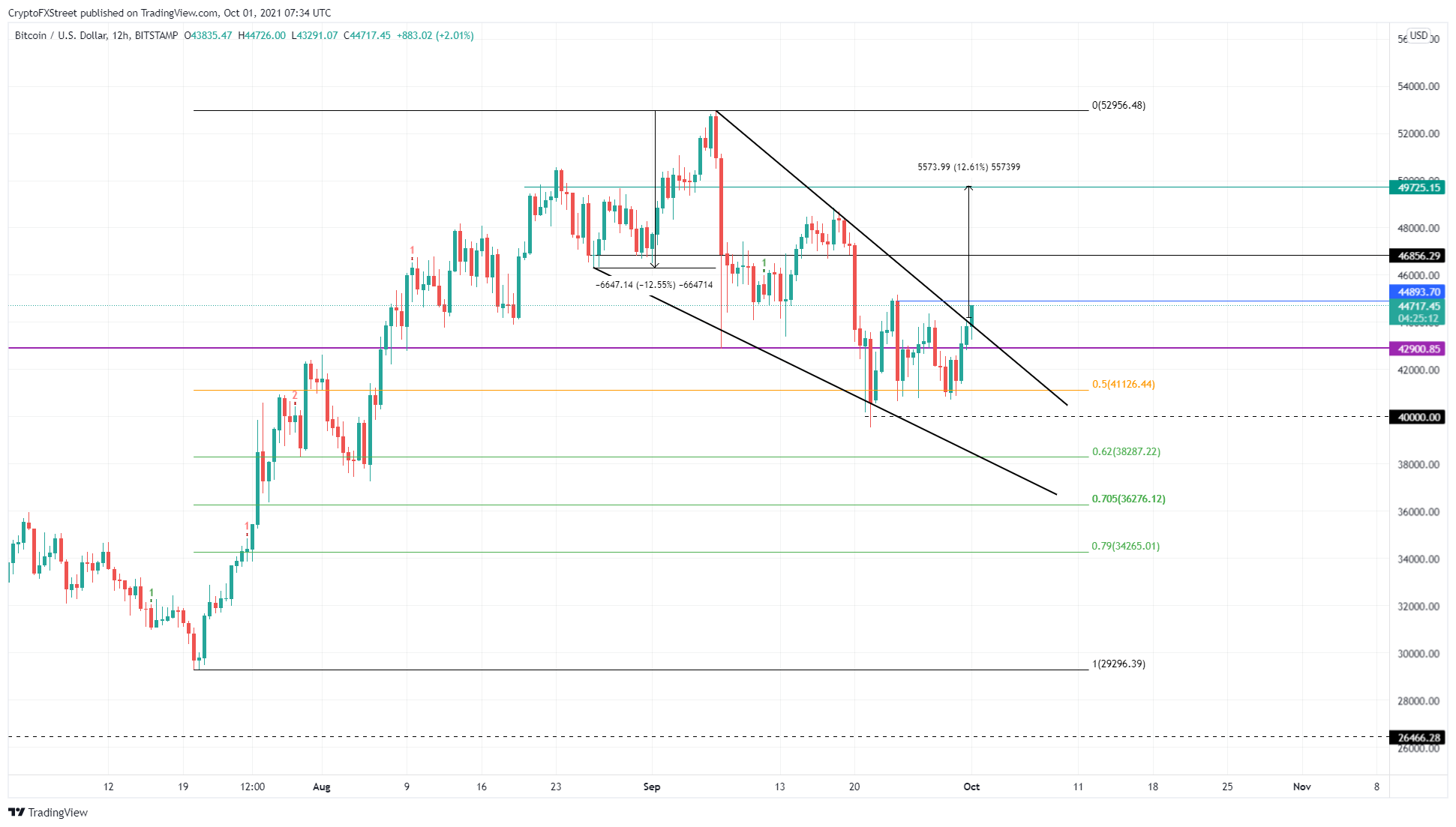 BTC/USDT 12-hour chart