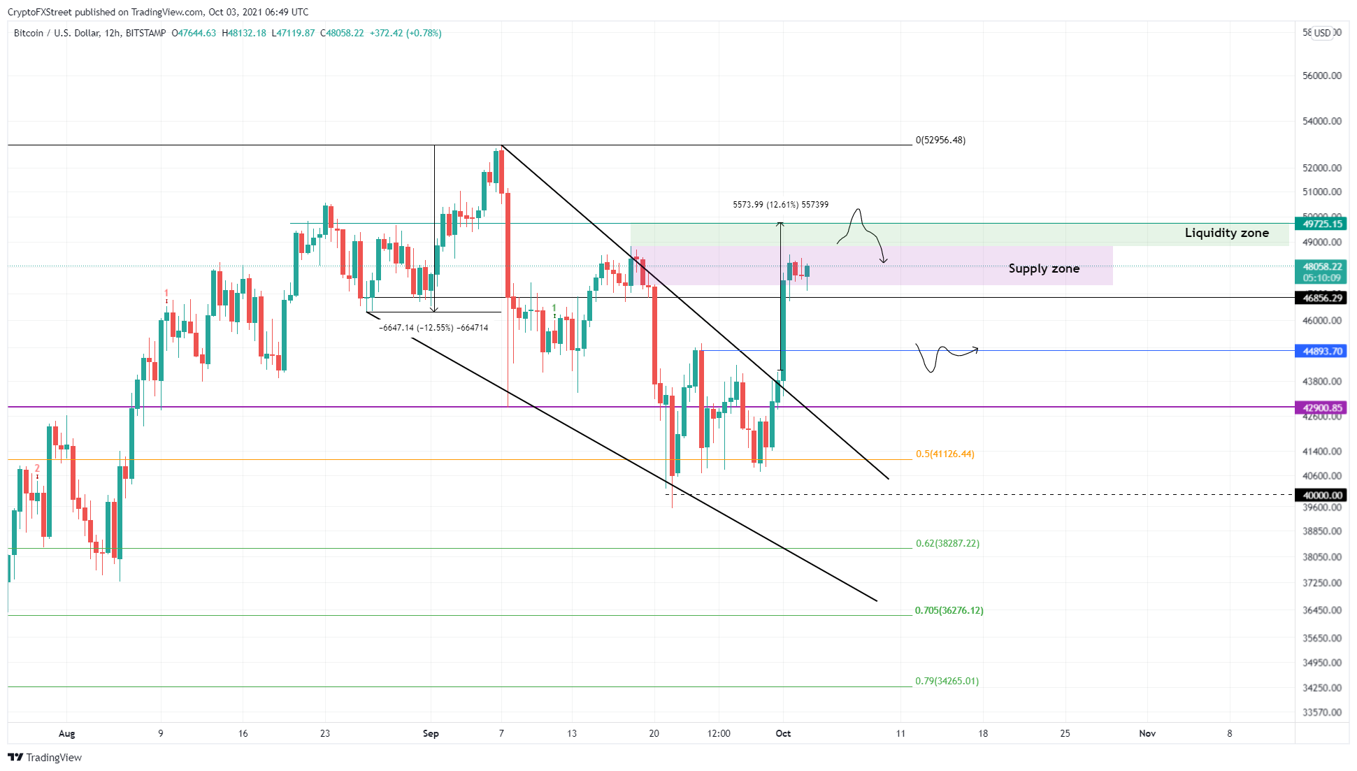 BTC/USD 12-hour chart