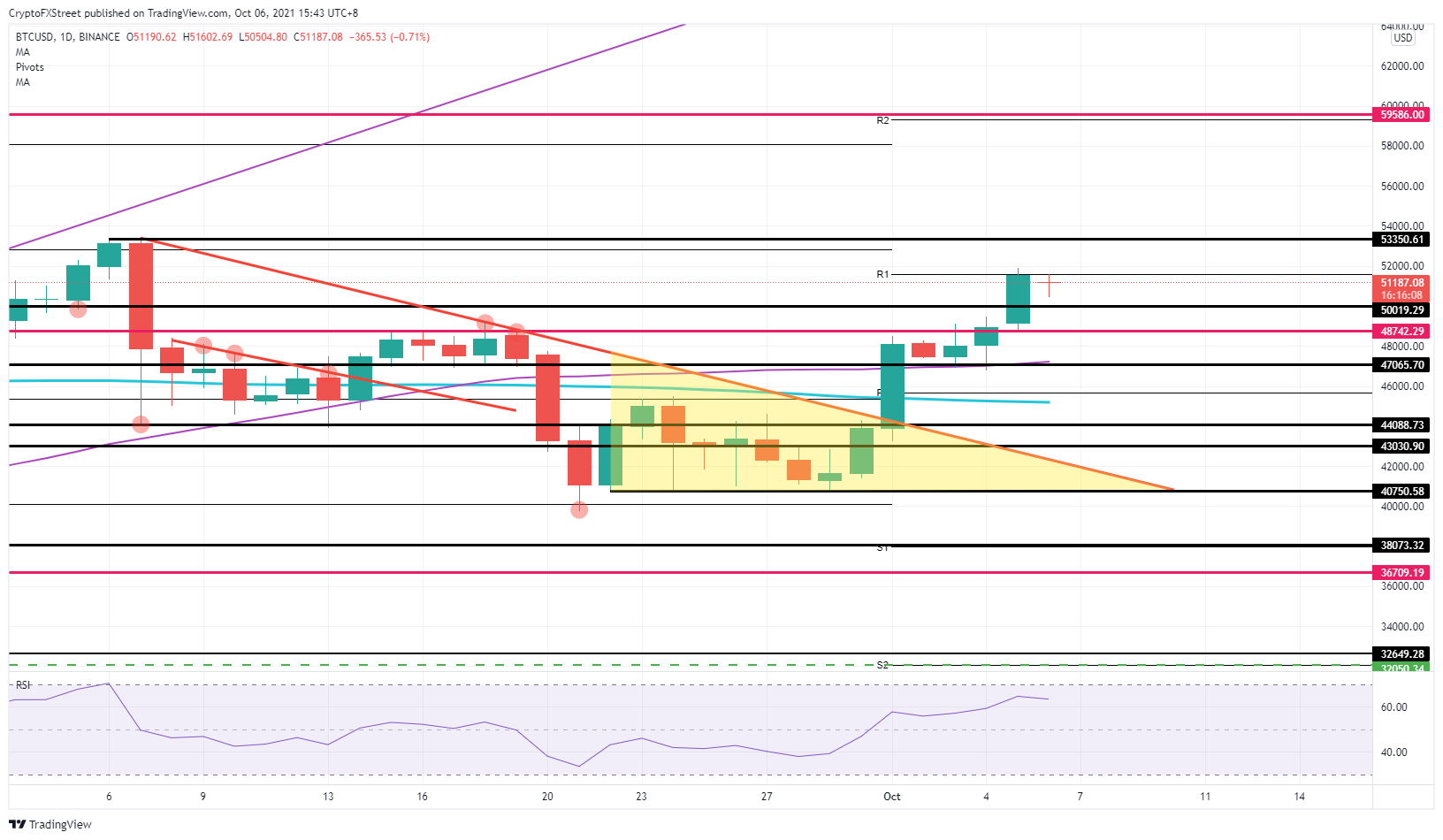 BTC/USD 日线图