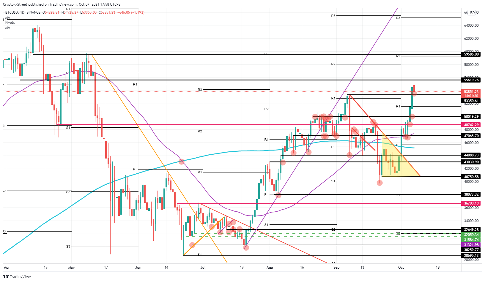 BTC/USD daily chart