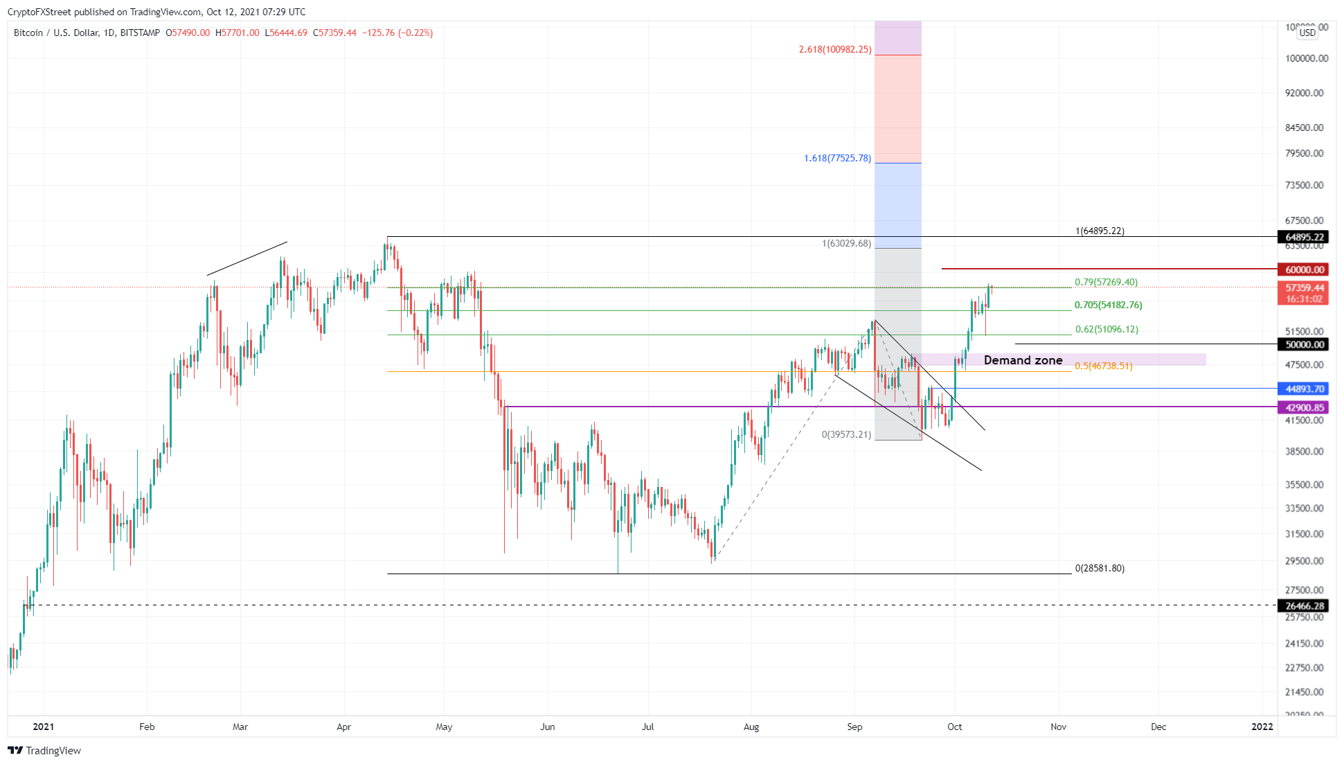 BTC/USD 1-day chart