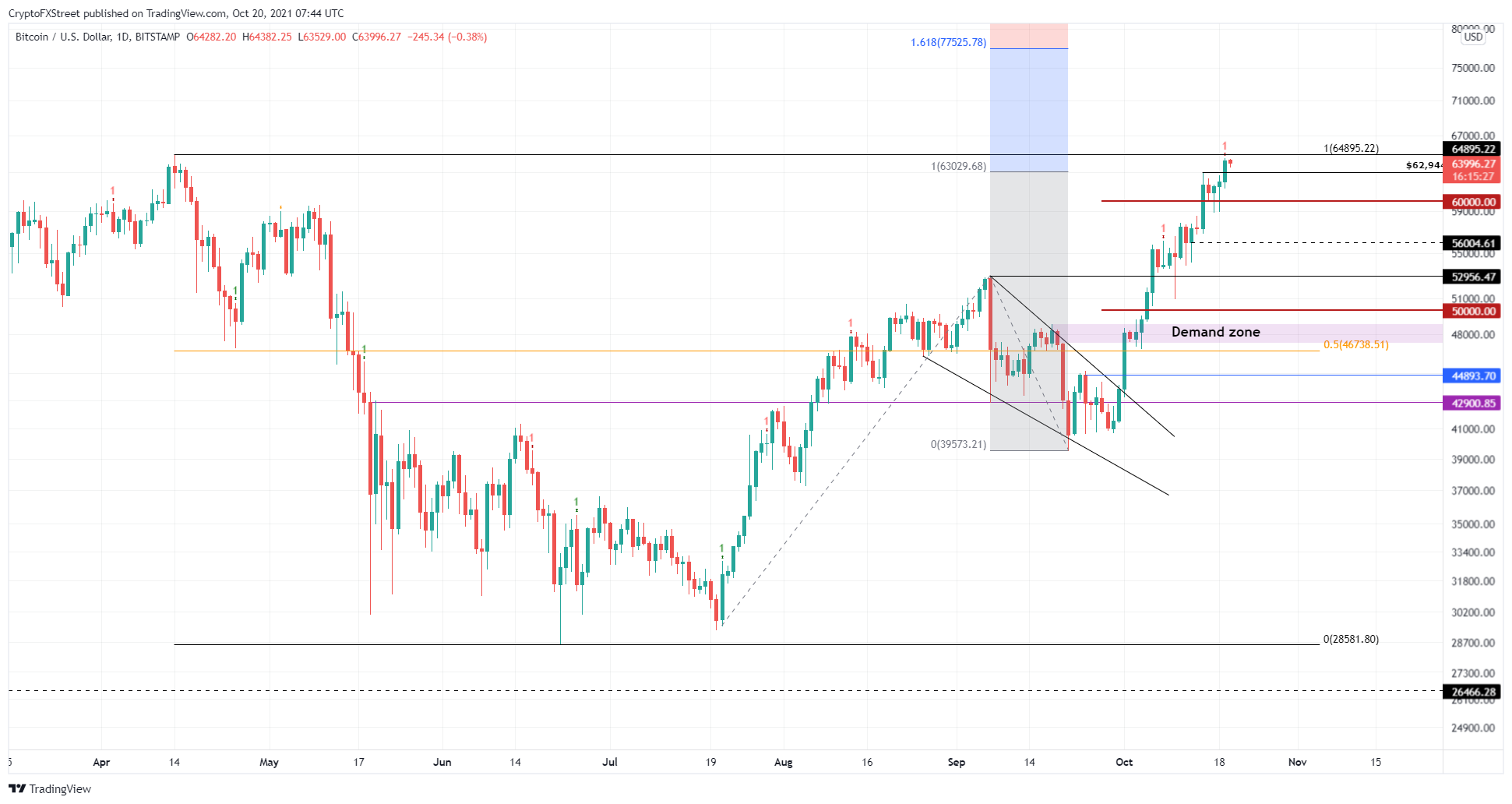 BTC/USD 1-day chart