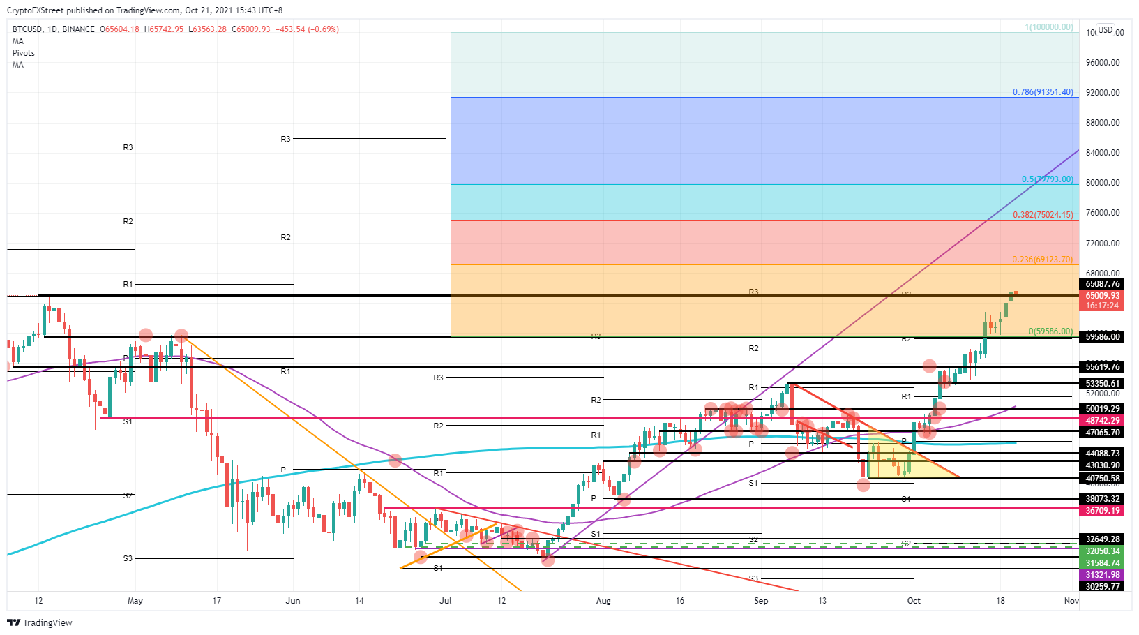 BTC/USD 日线图