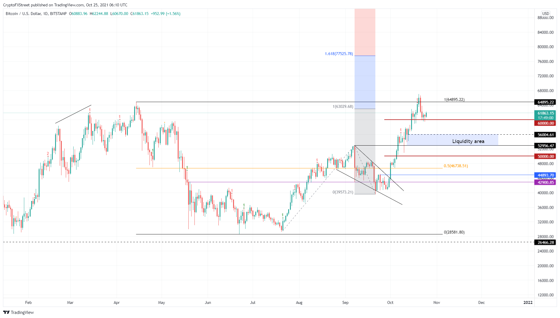 BTC/USD 1-day chart