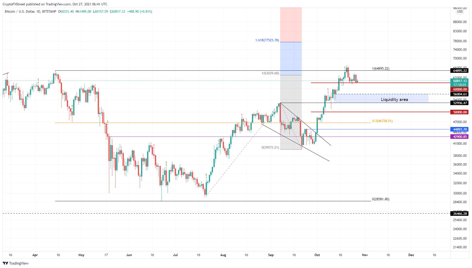 BTC/USD 1-day chart