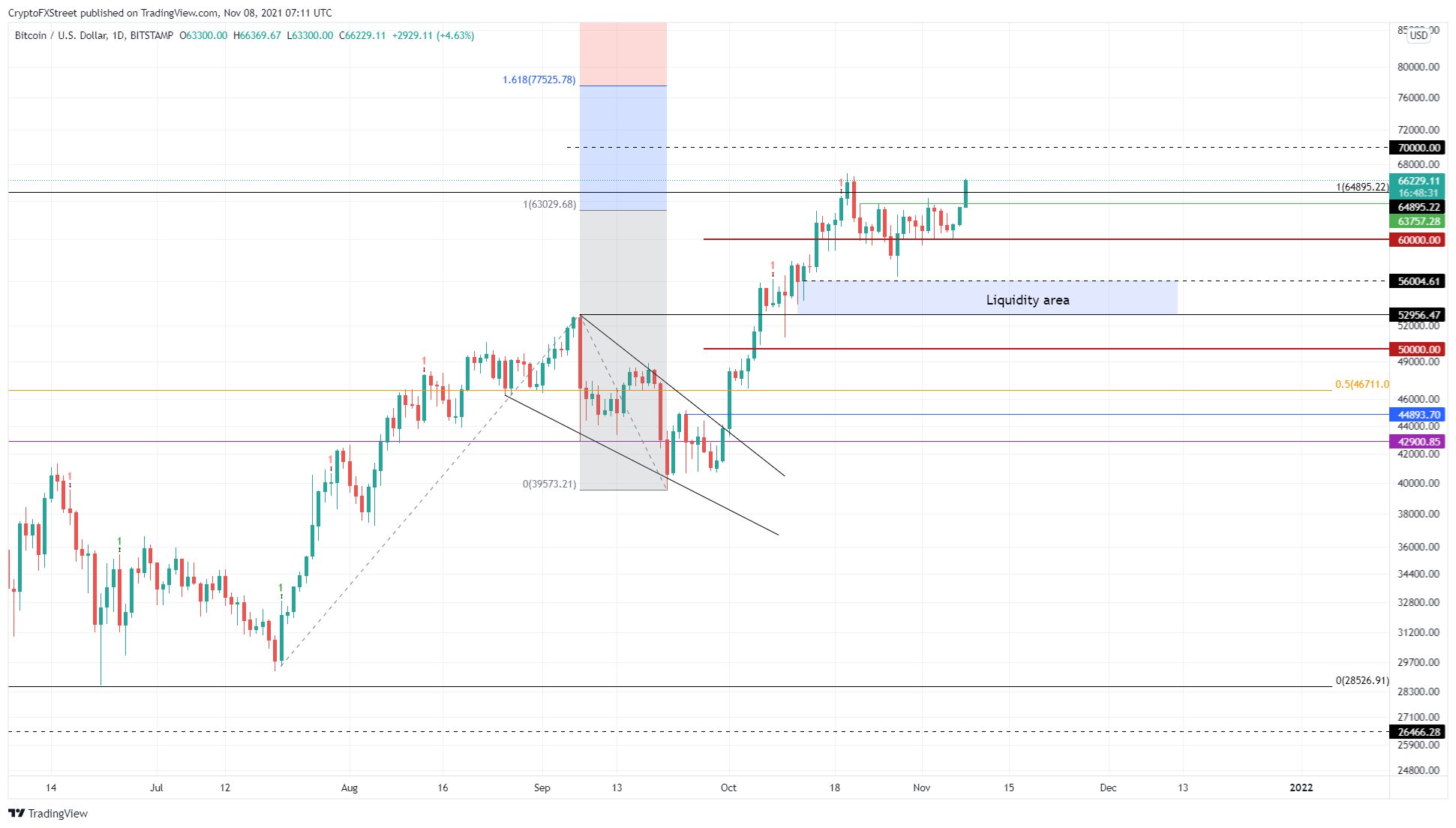 BTC/USD 1-day chart