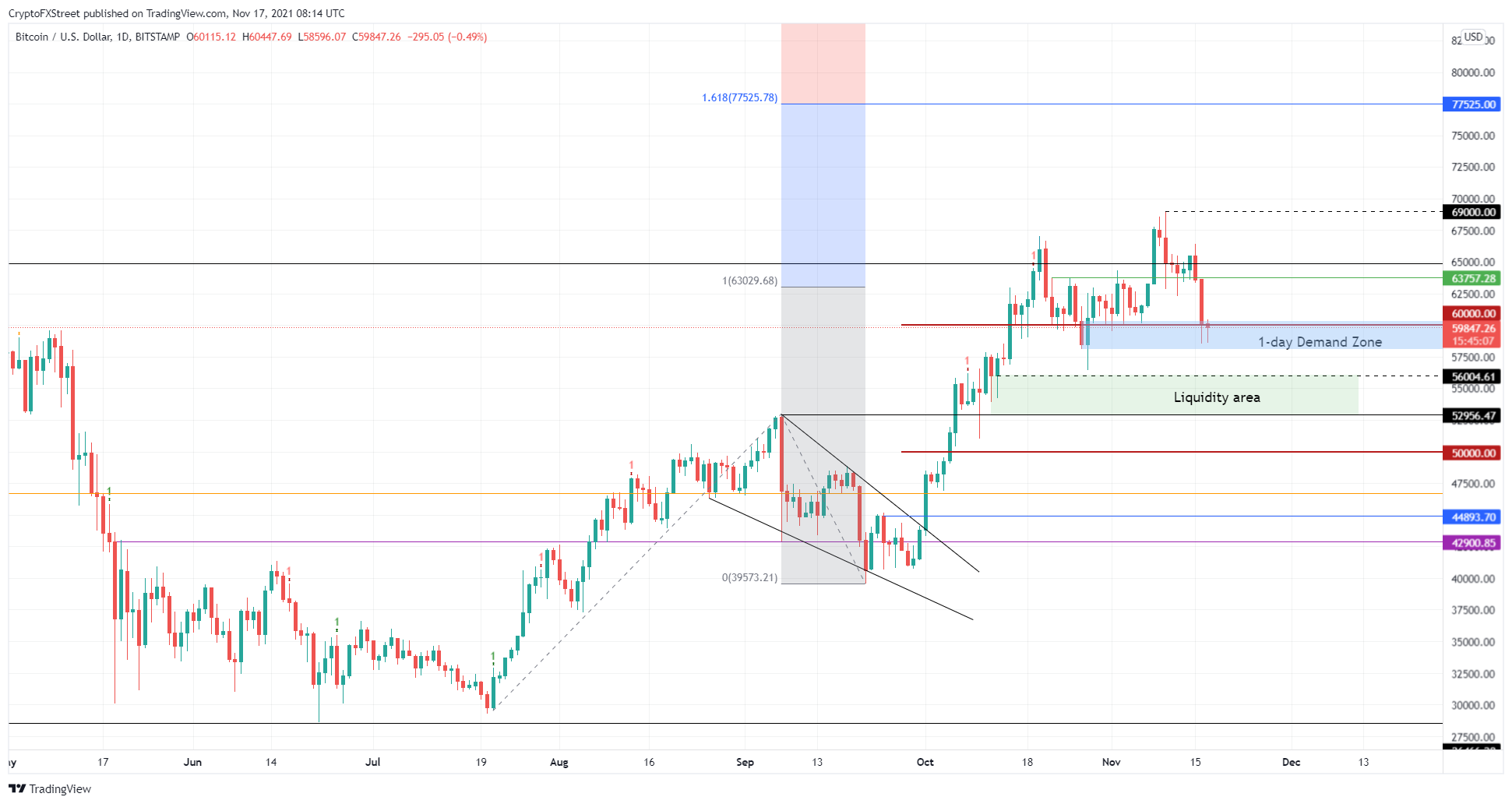 BTC/USD 1-day chart