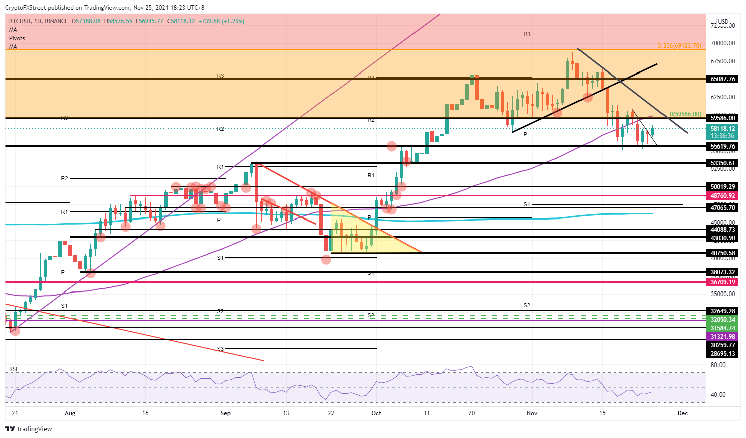 BTC/USD daily chart