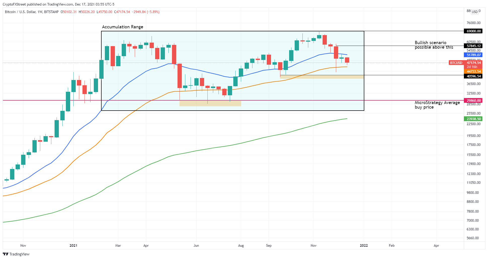 btc forecast this week