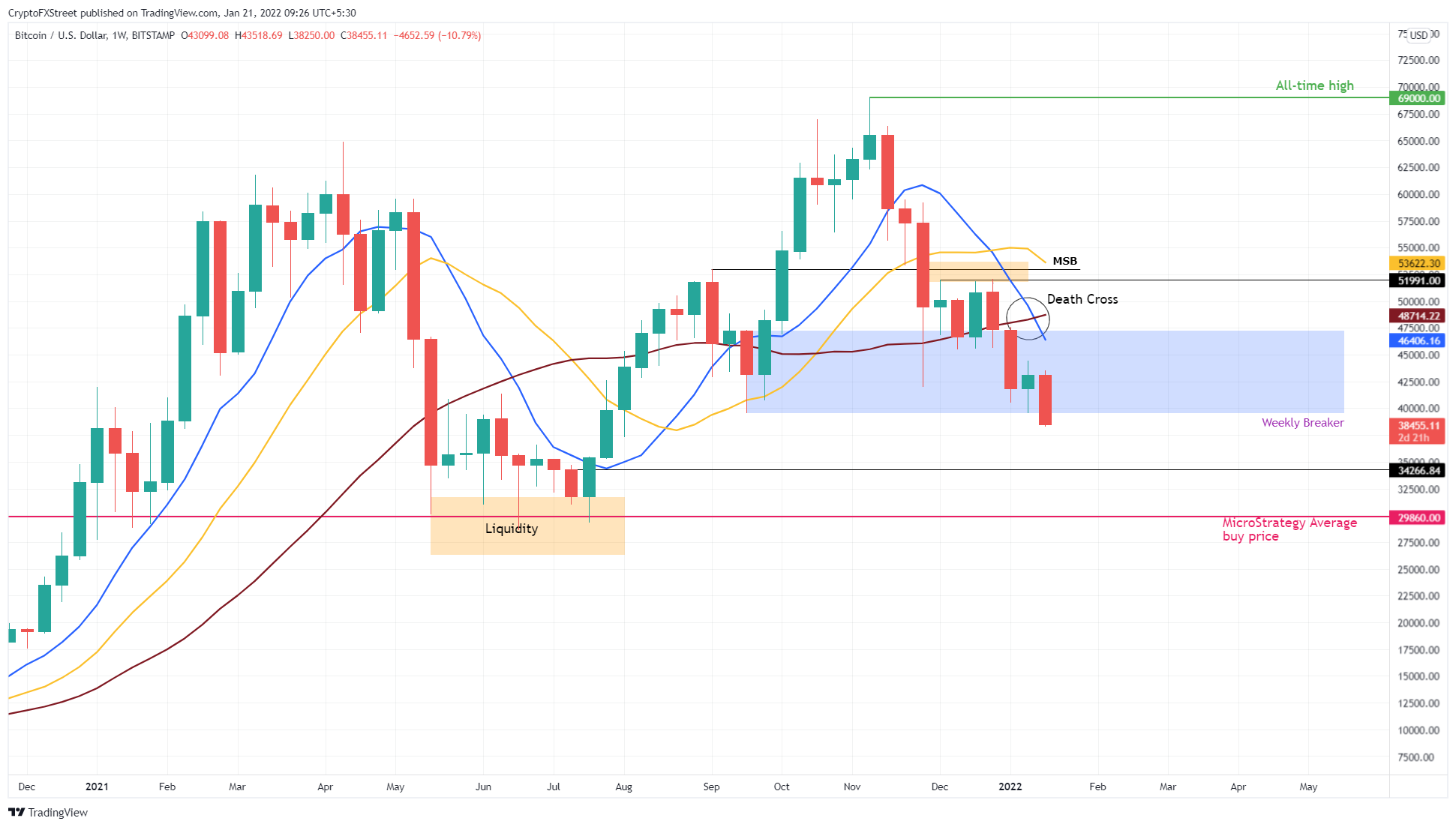 Gráfico semanal de 1 BTC/USD