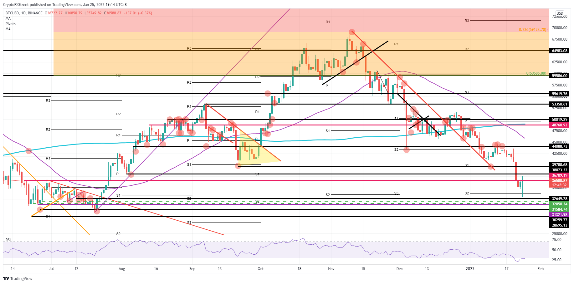 Gráfico diário BTC/USD