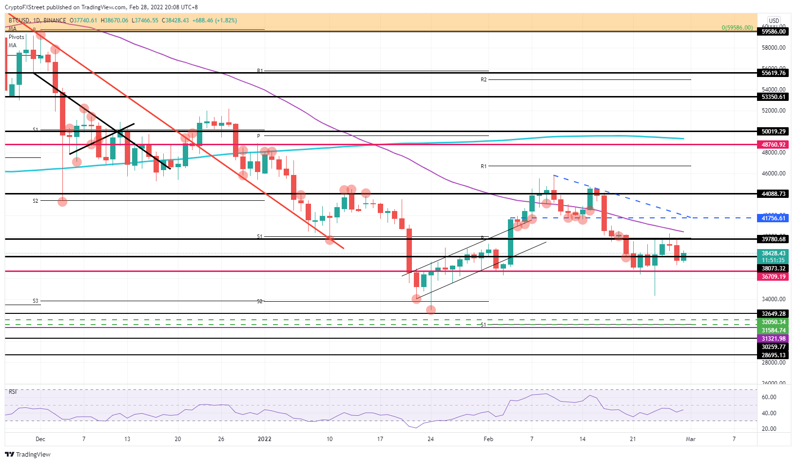 BTC/USD daily chart