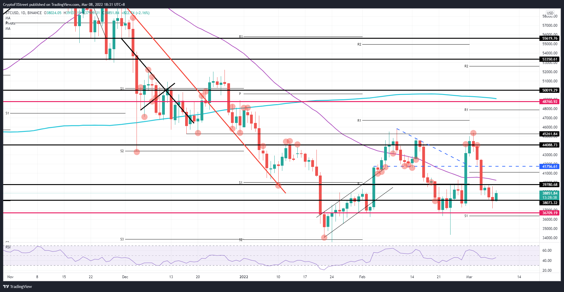 BTC/USD daily chart