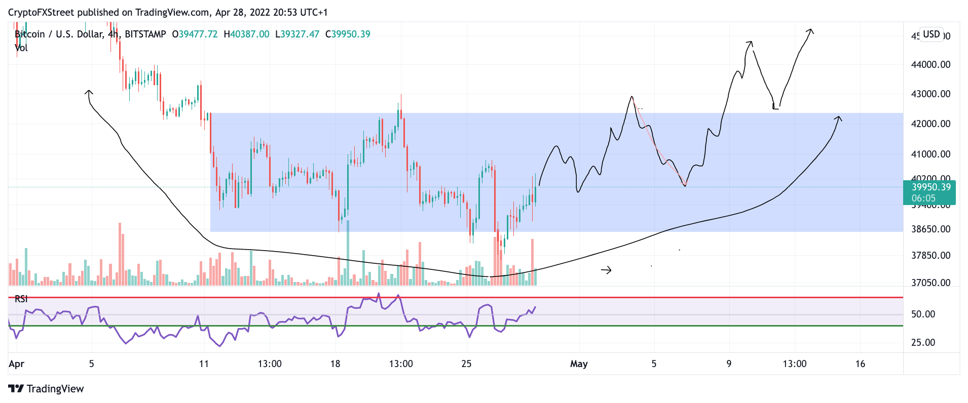 TM/BTC/4.28.22