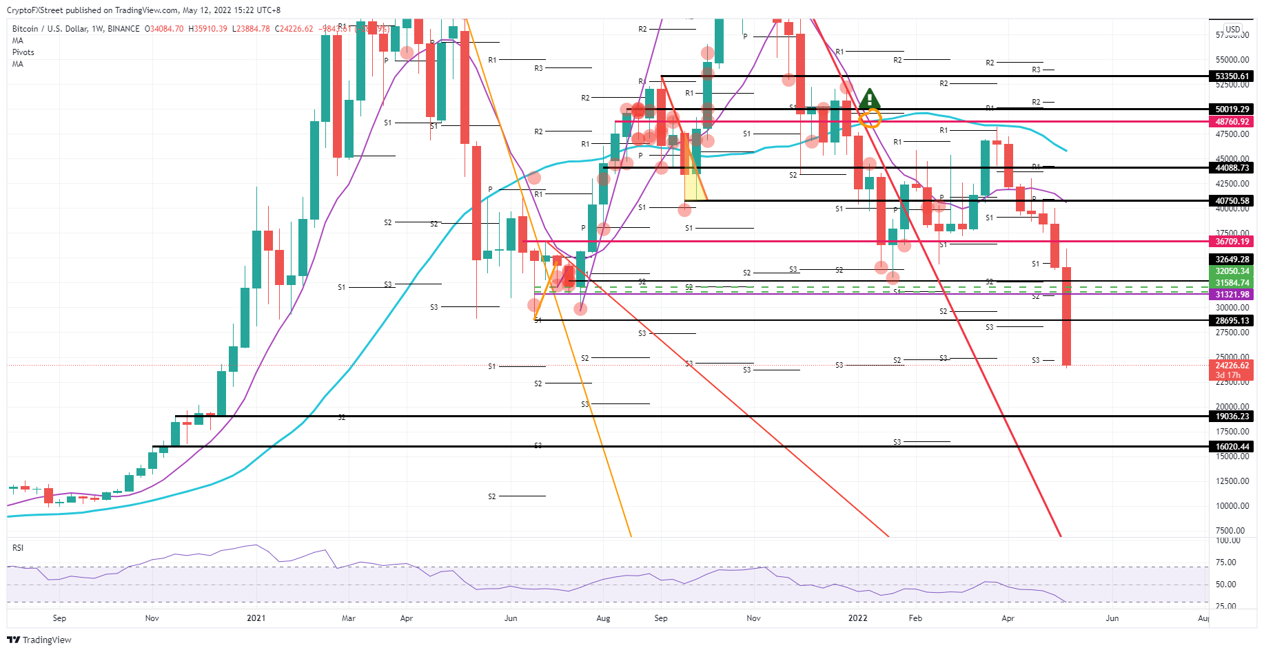 BTC/USD  weekly chart