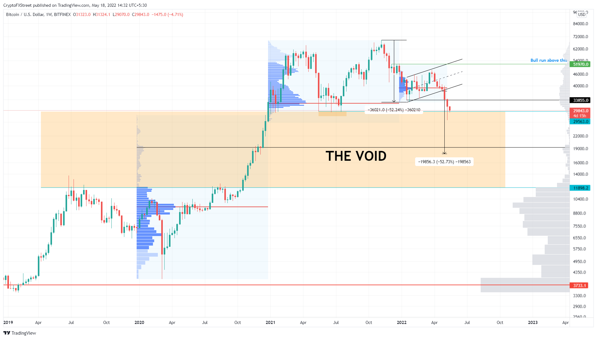 BTC/USD 1-week chart