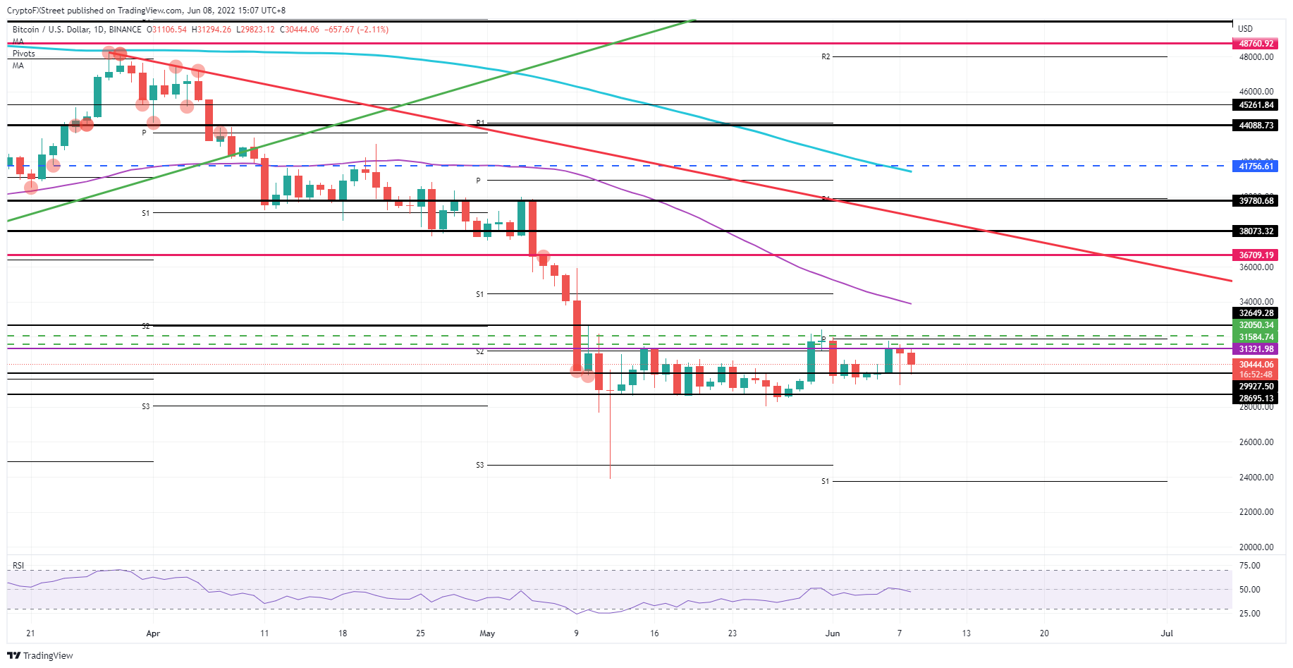 比特币价格预测：BTC 瞄准 34,000 美元