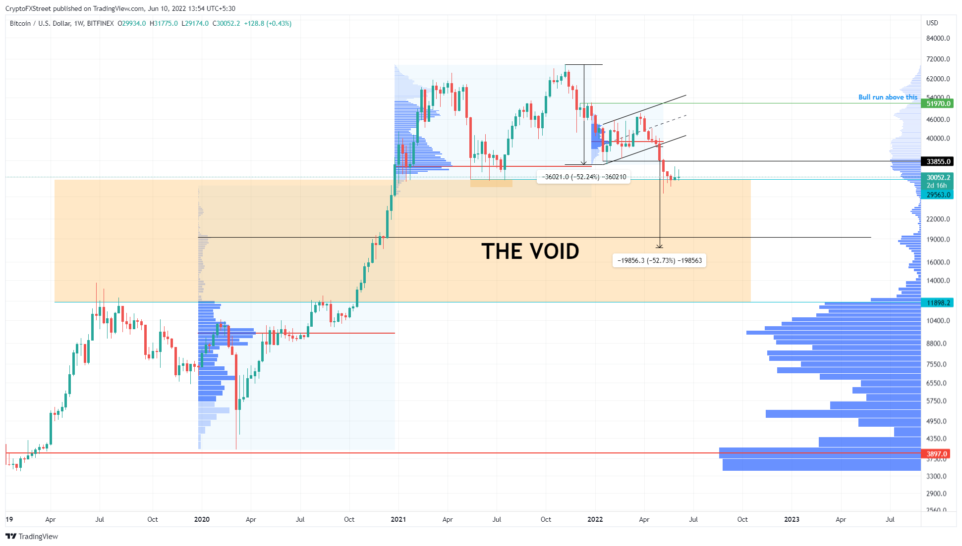 BTC/USDT 1-day chart