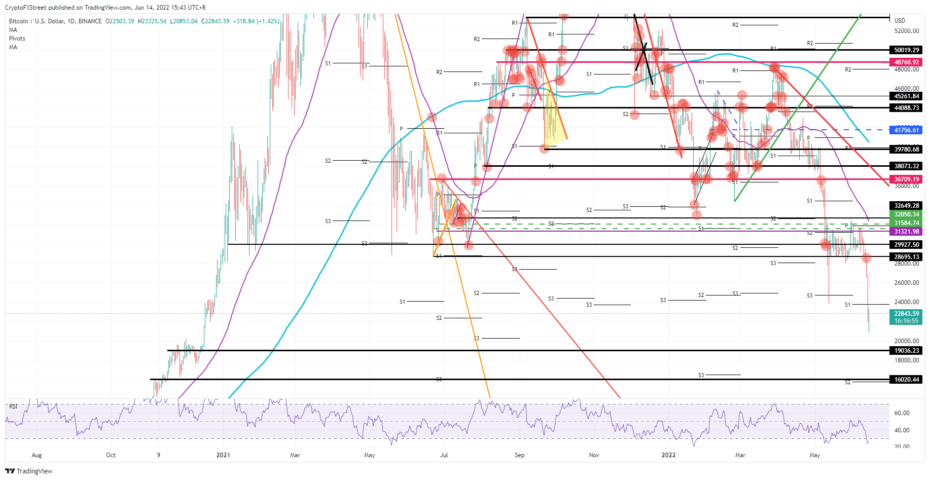 BTC/USD daily chart