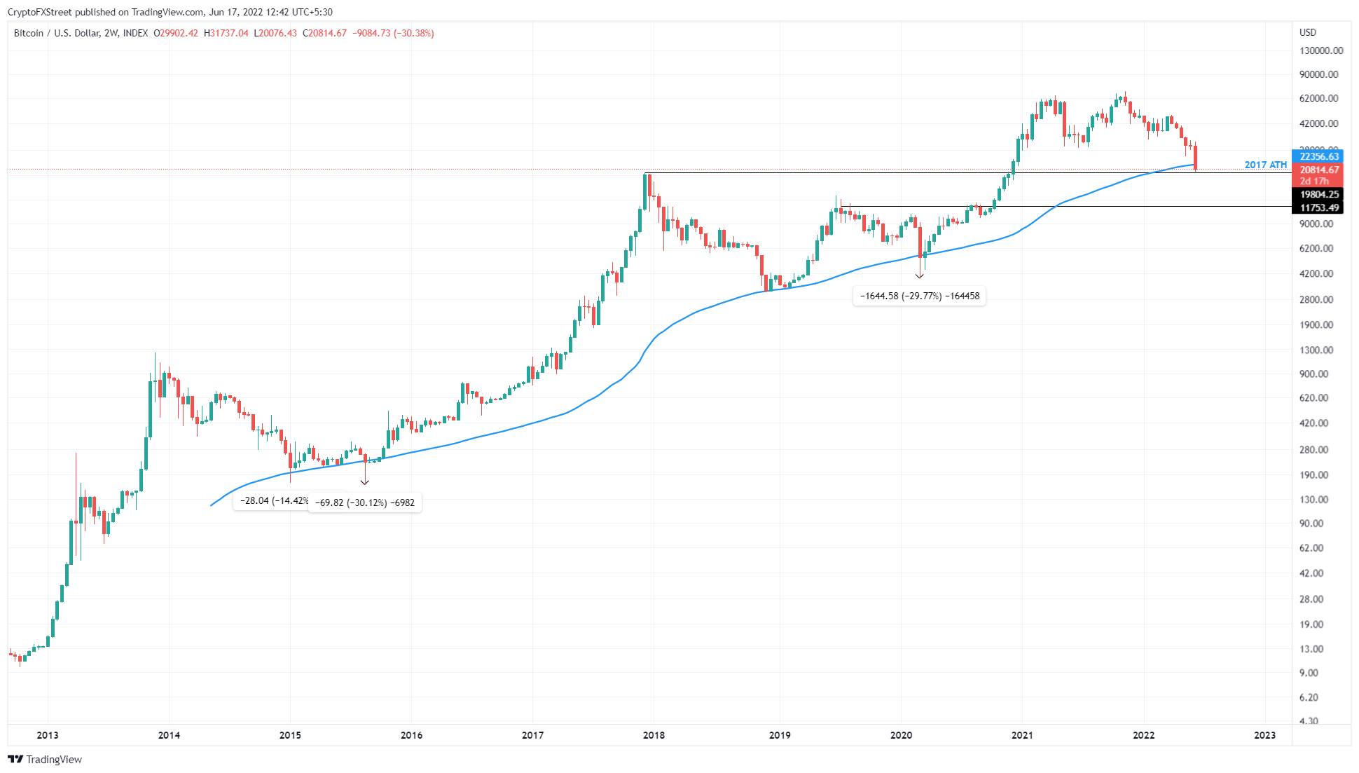 btc usd forecast for next week