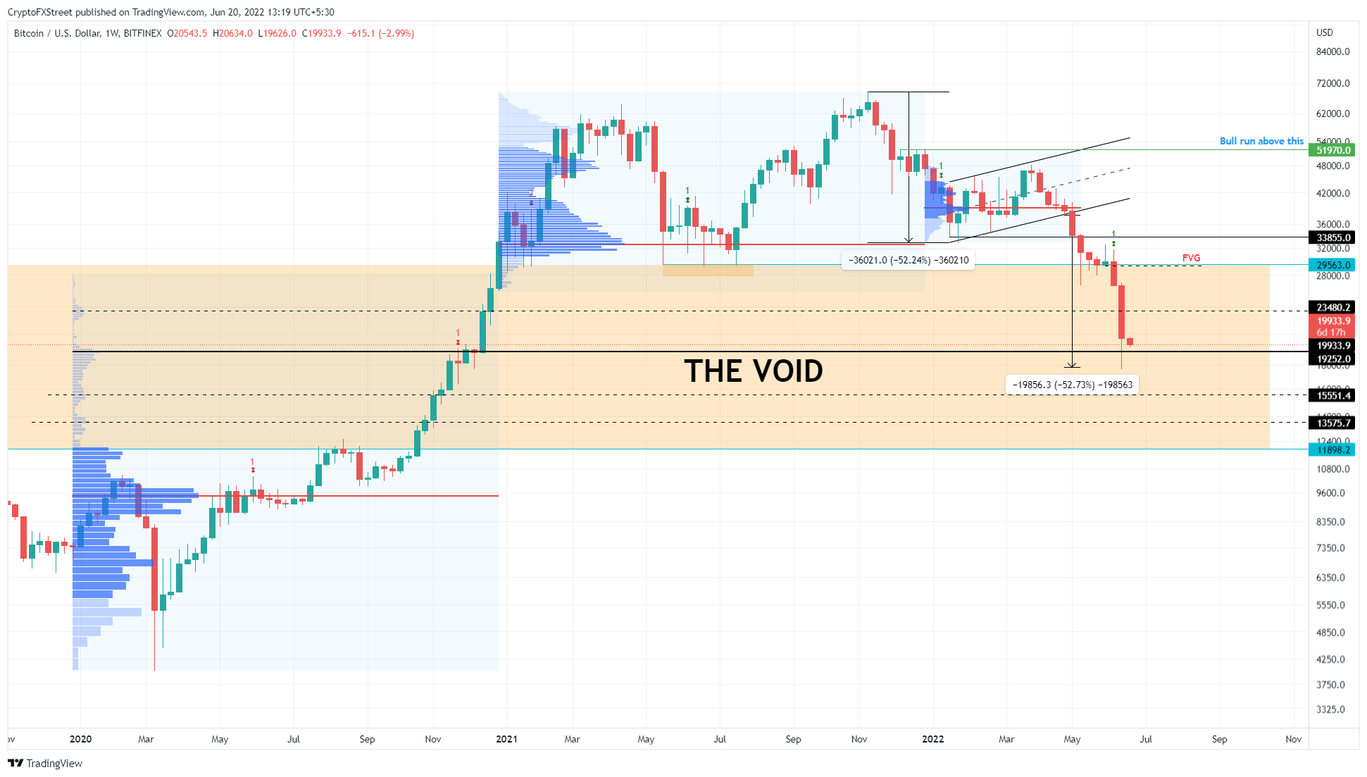 BTC/USD 1-week chart