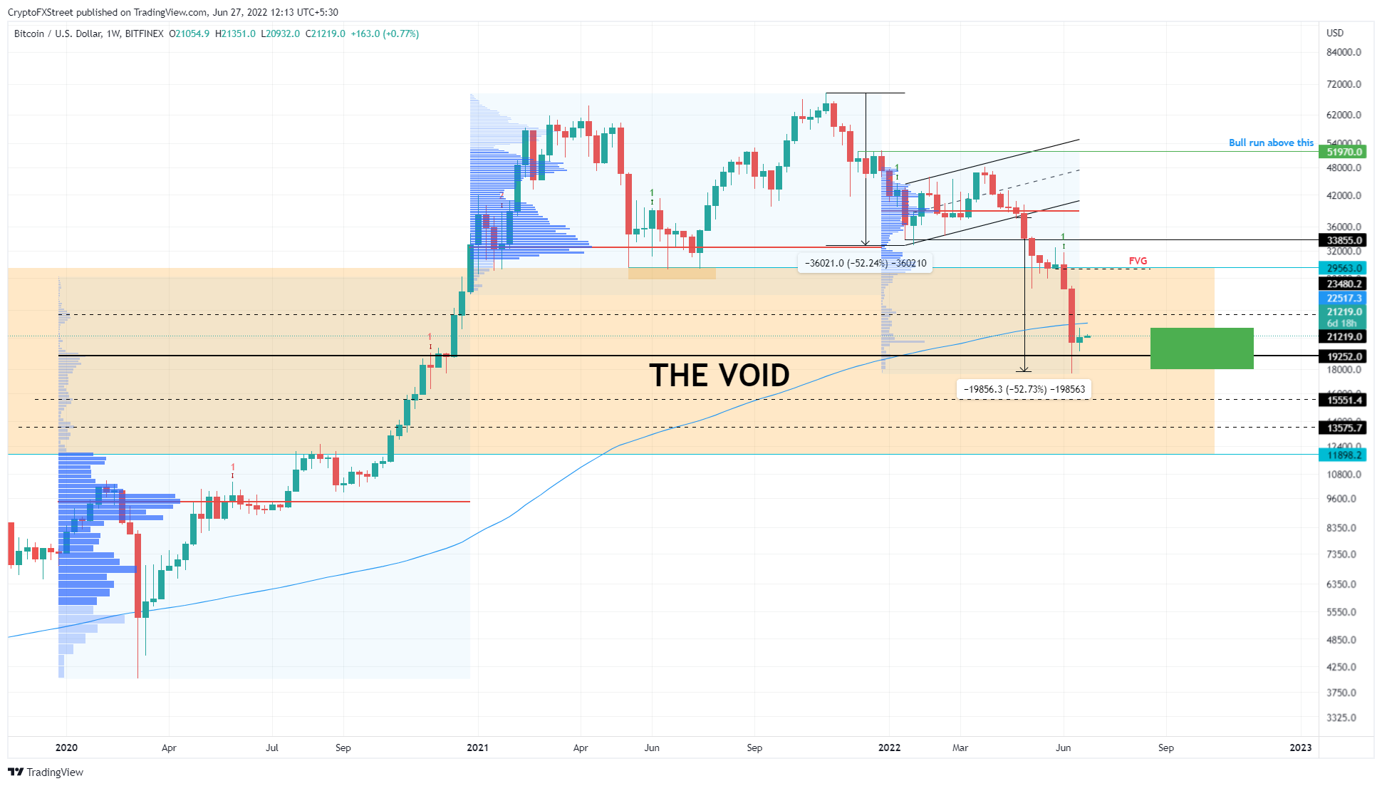 ETH/USD 1-week chart