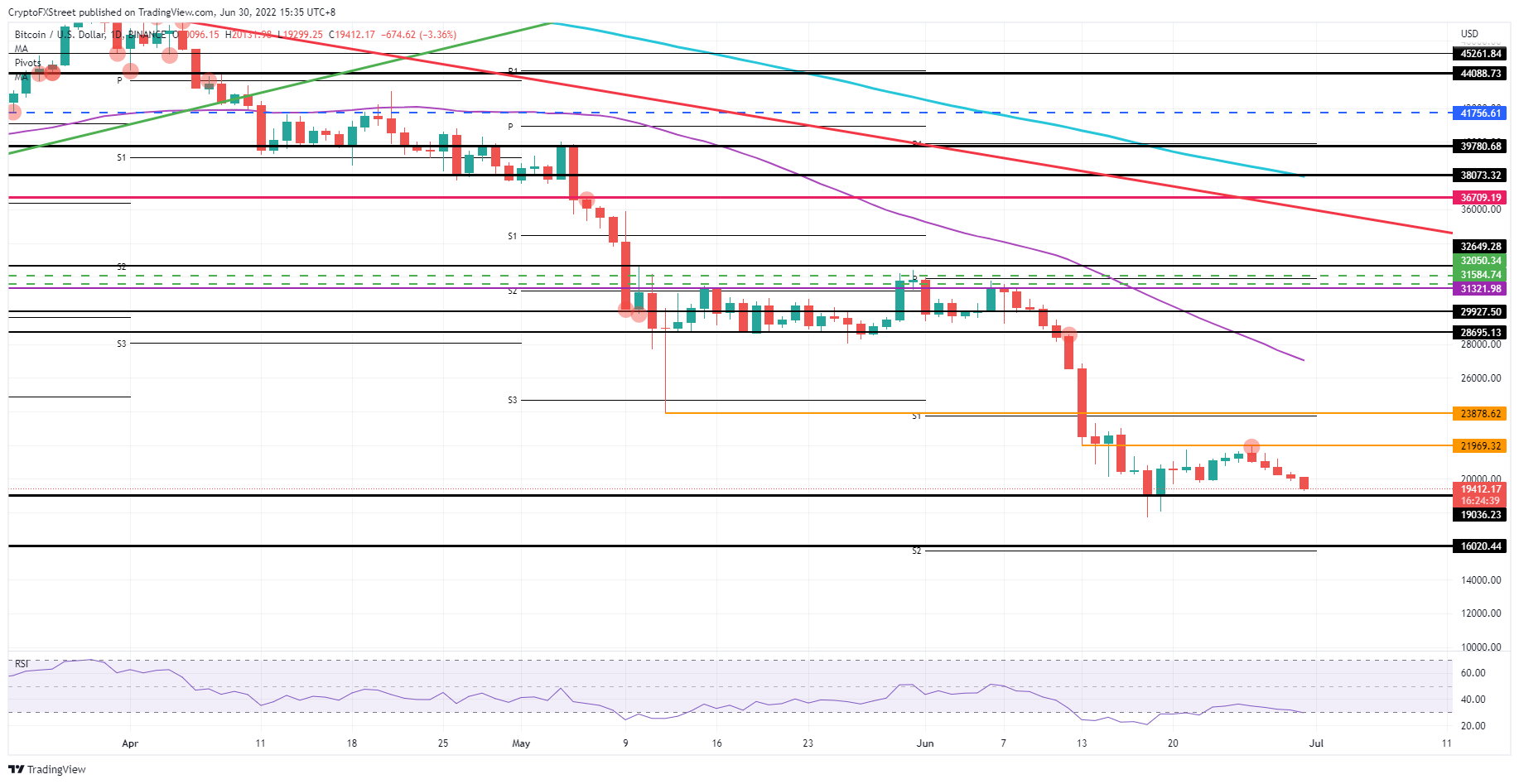 BTC/USD  daily chart