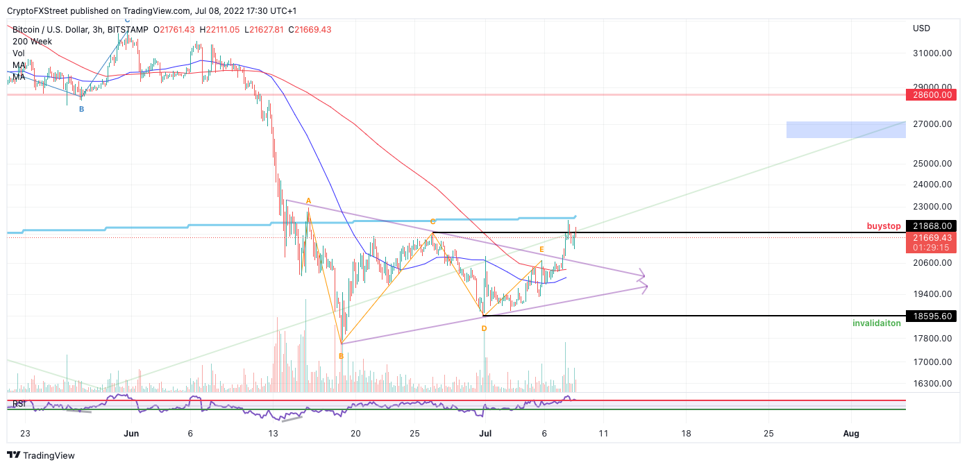 BTCUSD 2022 07 08 11 30 46 637928996211662930