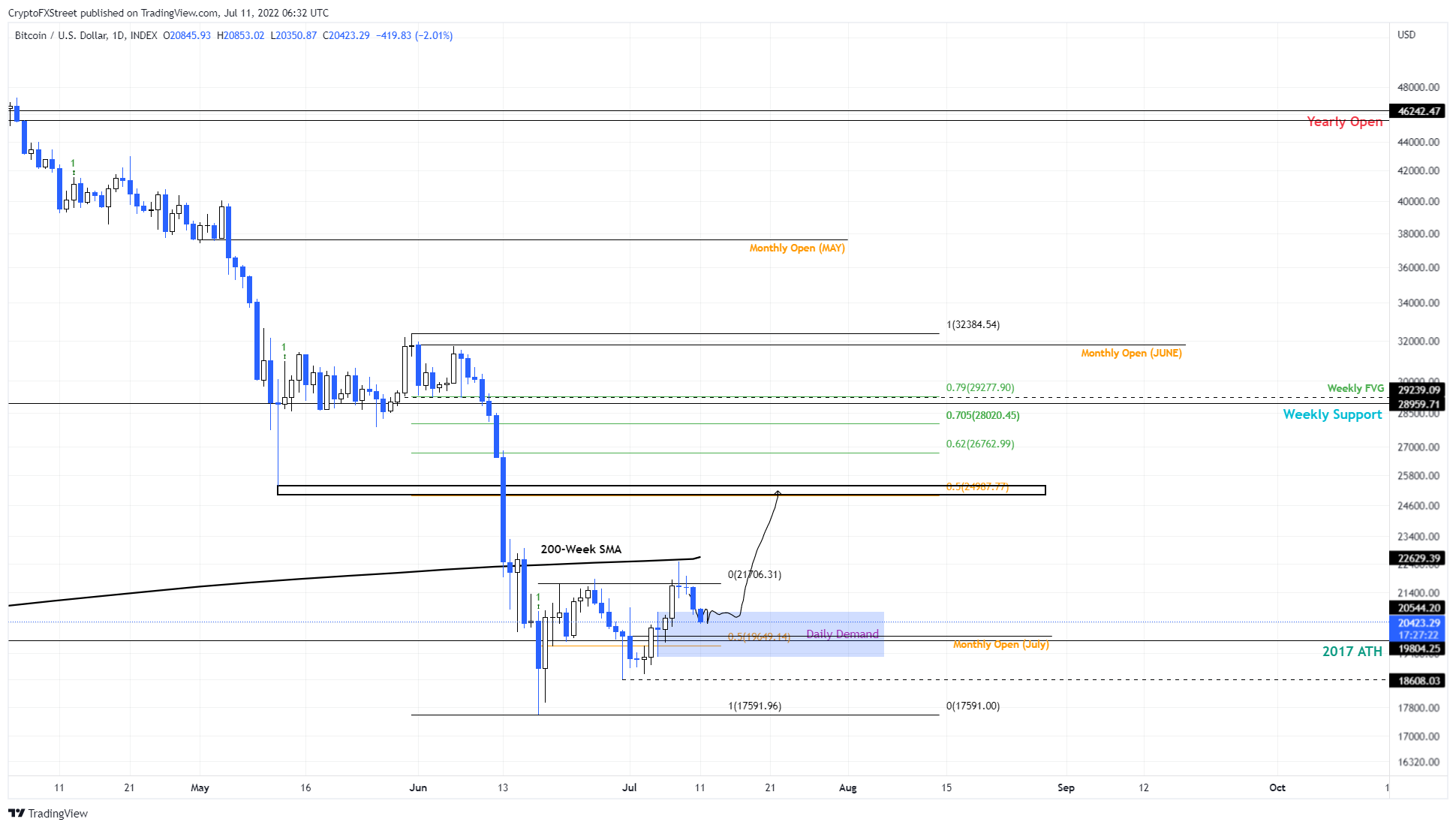 BTC/USD 1-day chart