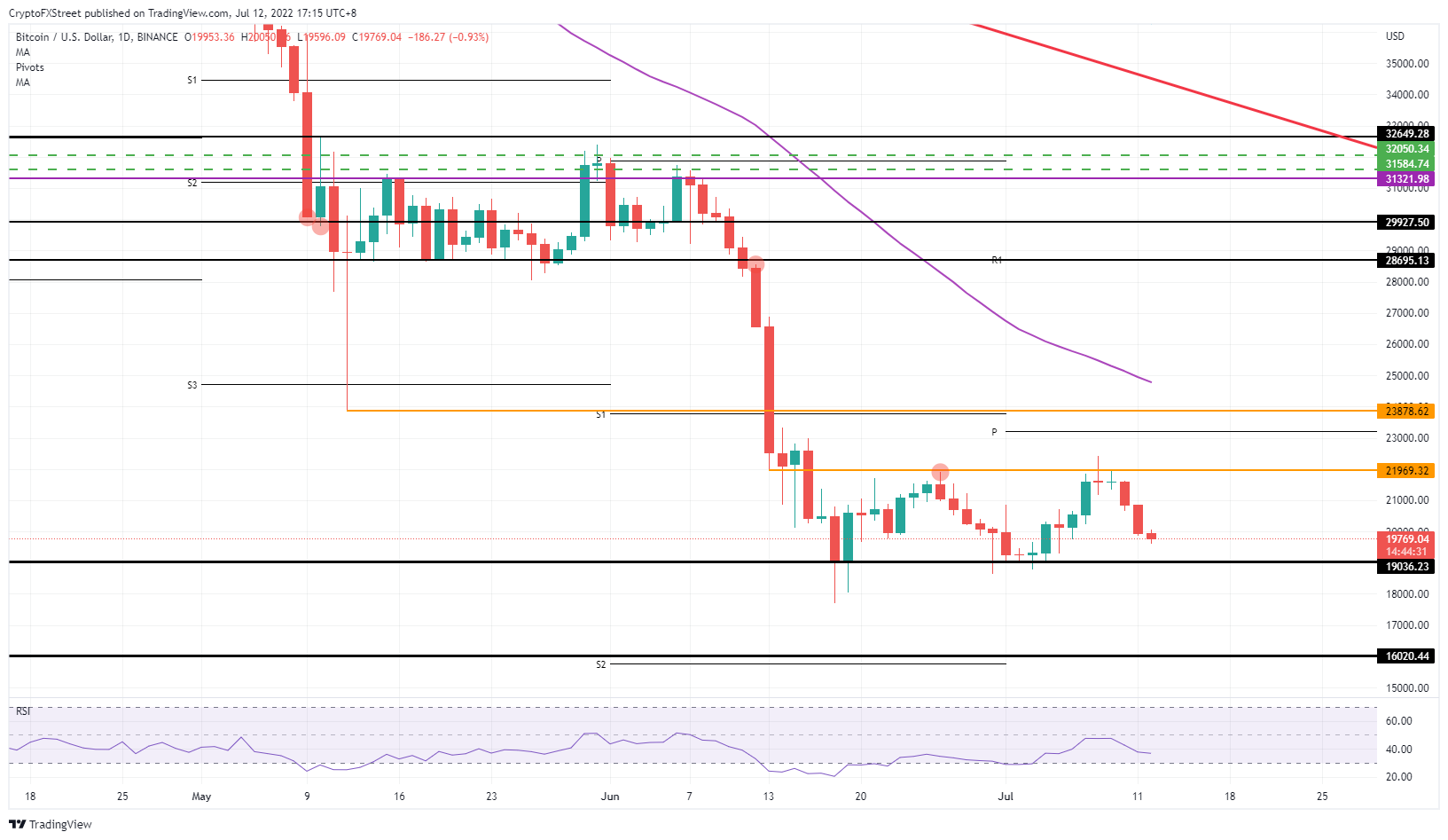 BTC/USD Daily chart