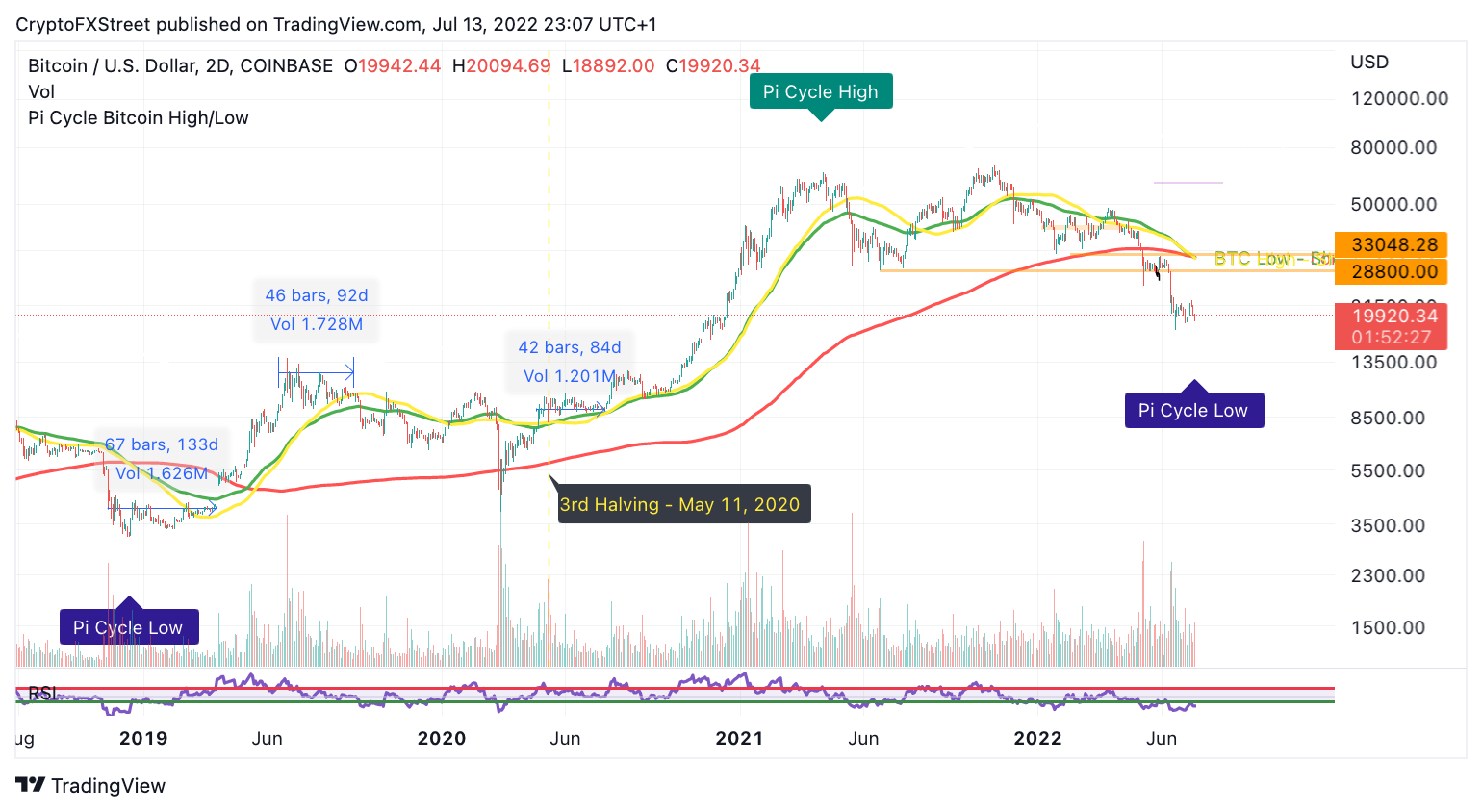 bitcoin pi cycle bottom